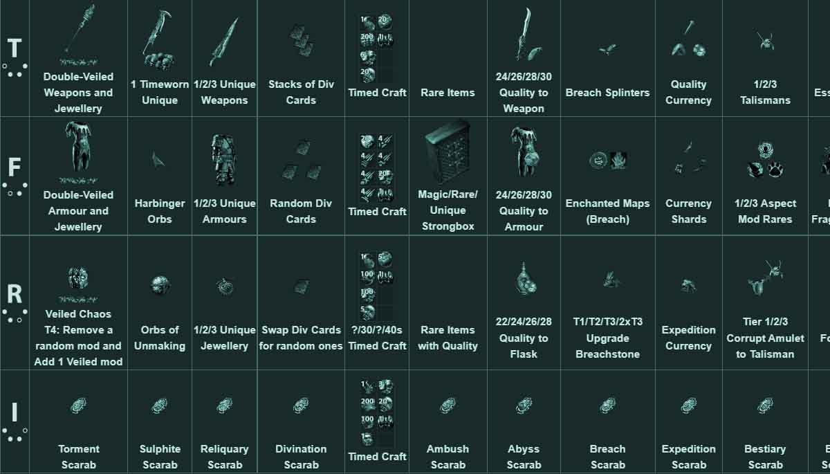 POE syndicate cheat sheet 3.19