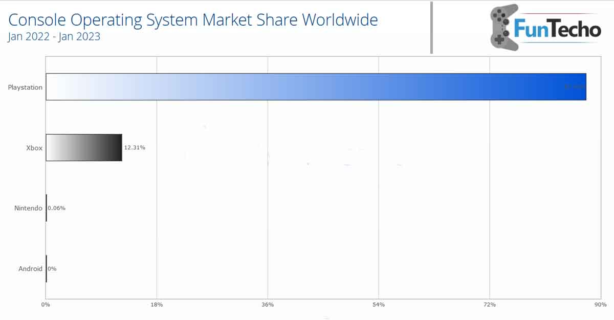 Playstation vs Xbox market share